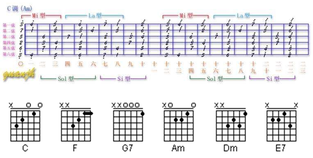 吉他音阶练习和弦图，看懂各调式在吉它各音阶上形成的和弦