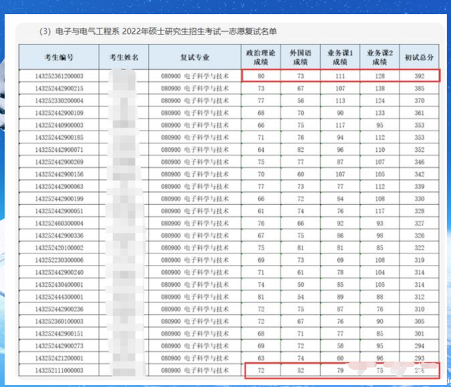 考研多少分能上南方科技大学，南方科技大学历年考研分数（历史重演,南方科技大学考研初试第一连续两年淘汰,倒数第一均上岸）