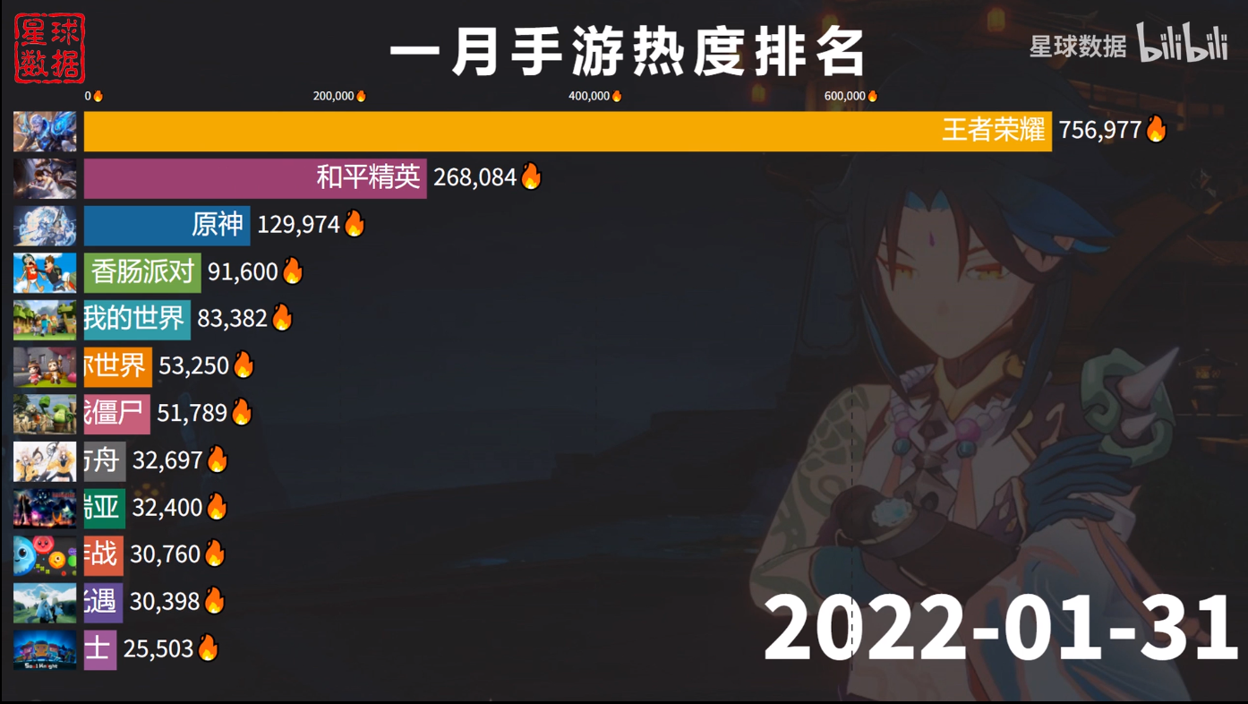 人气最高的手游游戏排行榜，王者遥遥继续蝉联第一