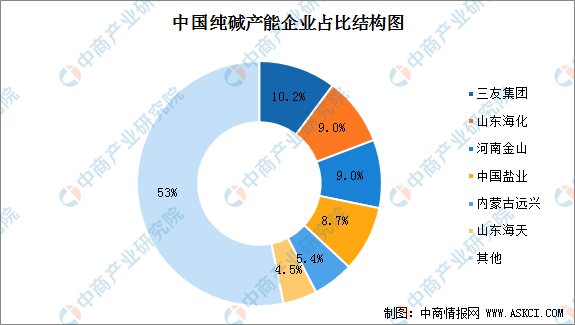 纯碱的原料是什么，纯碱是啥（2022年中国纯碱产业链全景图上中下游市场及企业预测分析）