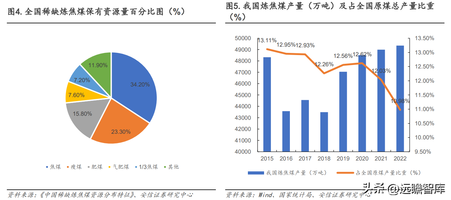 山西焦煤集团有限责任公司（坐拥山西优质资源）