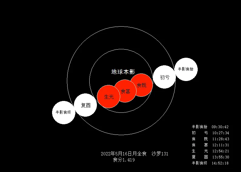 高人预言摩羯座2022，高人预言摩羯座（2022年第一次“血月”全食即将上演）