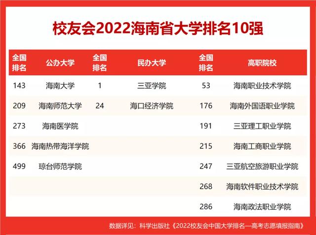 海南师范大学排名，海南师范类大学排名（最新发布校友会2022海南省大学排名）