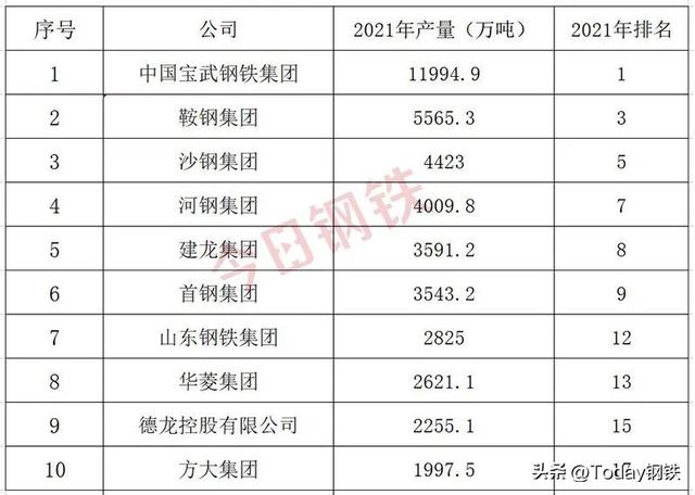 中国钢结构企业排名，中国钢结构排名前十企业（一起来看中国十大钢企排名）