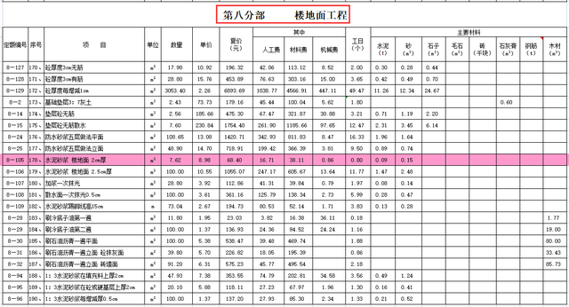 工程预算项目明细项，工程项目账目明细表（建筑工程全套预算明细表）