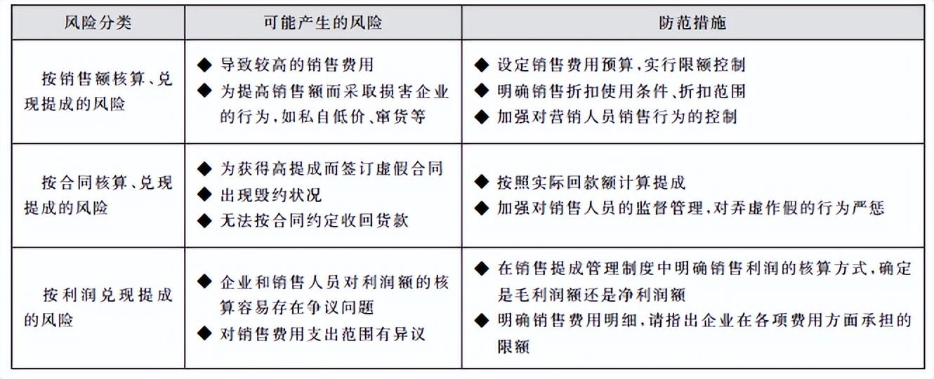 提成怎么算的（营销提成管控机制解析）