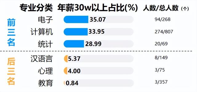 难就业的十大垃圾专业，男生目前学什么技术好（我发现生化环材都不算坑了…）