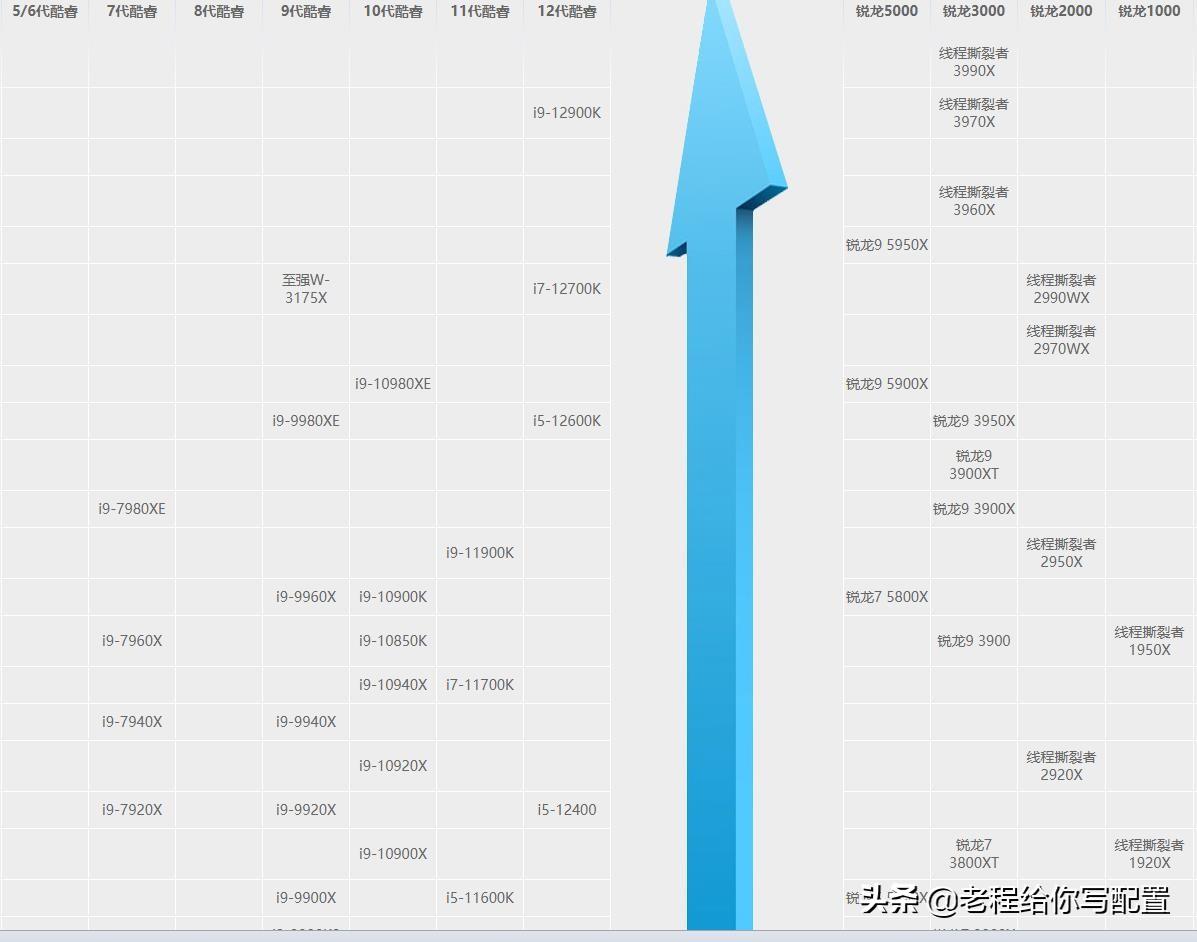 intelcpu排行，intel性价比最高的cpu