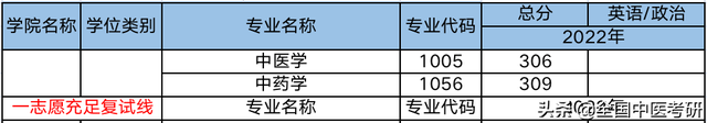 中医药大学分数线，2019湖南中医药大学分数线汇总（所中医药大学，超全校线整理）