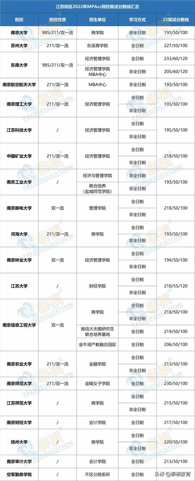 会计专硕国家线，会计专硕考试分数线是多少（2022全国MPAcc院校复试分数线汇总）
