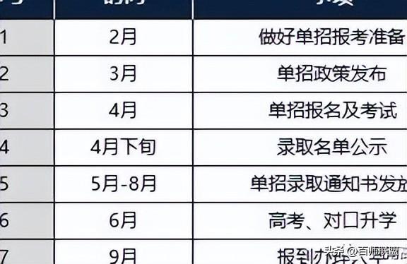 河南省2020年单招报名时间_2020年单招报名时间_河南省2020年单招报名时间及考试时间，河南大学研招网（2023年河南高职单招“考试历”及注意事项汇总）
