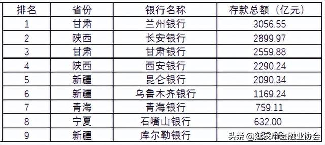 昆仑银行属于什么银行，昆仑银行是正规银行吗（106家城商行总资产、存贷款规模区域排名）