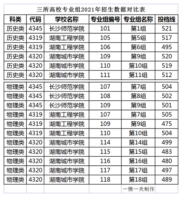 长沙师范学院是一本还是二本，长沙师范大学是一本还是二本（长沙师范学院录取分数在九所湖南二本高校中拔得头筹）