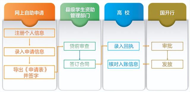 怎样申请助学贷款（2022年生源地信用助学贷款办理指南）