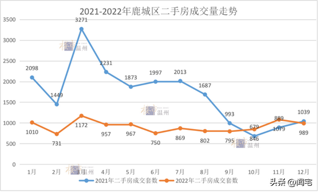 温州一周房价下跌，温州城区二手房交易量再下跌