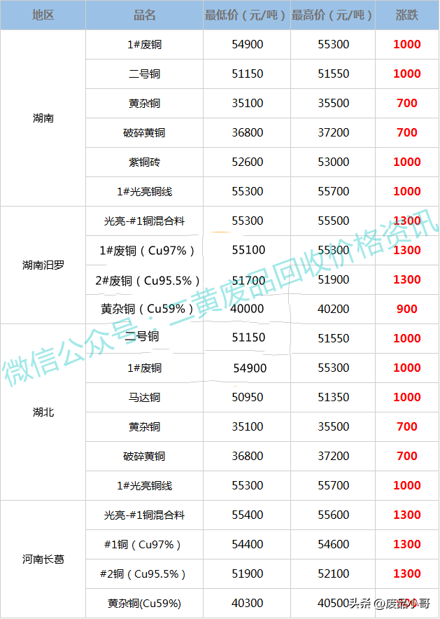 今日红铜回收价格表，2021年废铜回收价格今日价（废铜价格2022年8月1日废铜回收价格调整信息最高上调1300元）