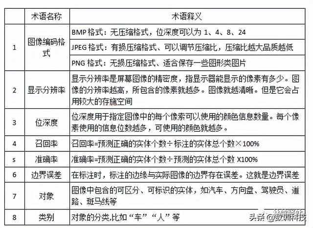 数据标注怎么做，数据标注怎么做的快（入行数据标注必须要了解到相关基础知识）