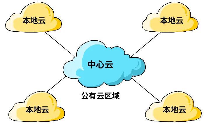 私有云公有云混合云基本概念_公有云有哪些