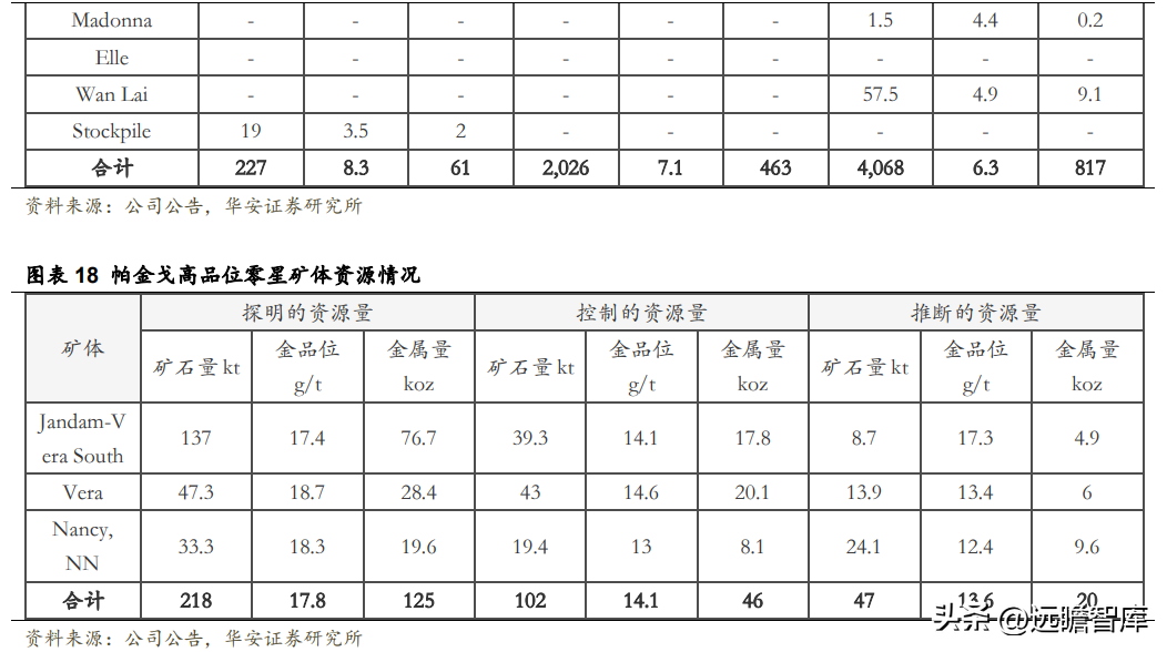 玉龙钢管（在产金矿贡献利润新增量）