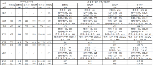 中南大学录取分数线2021，2021年中南大学在上海录取分数线是多少（2022中南大学录取分数）