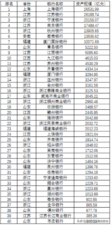 昆仑银行属于什么银行，昆仑银行是正规银行吗（106家城商行总资产、存贷款规模区域排名）