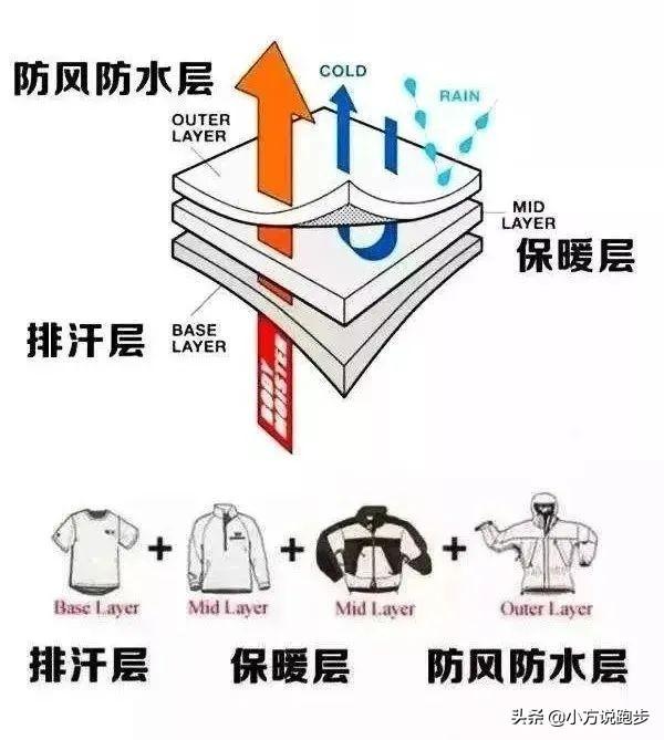 冬季跑步穿什么上衣和裤子，冬天晨跑的注意事项（教你冬天跑步如何选装备）