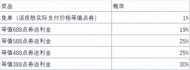lol最新抽奖活动，lol领皮肤活动大全汇总（英雄联盟5·1活动降临）