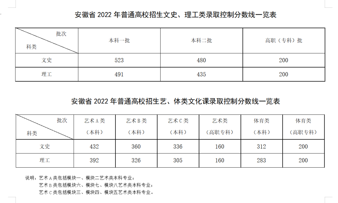 安徽高考分数线公布时间2021(安徽高考分数线公布!) - 中职招生网