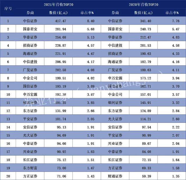 112家券商投行排名出炉，国内券商排名（2021券商业绩增长排名）