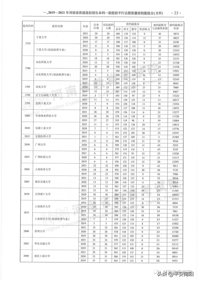 河南历年高考分数线一览表，2019年河南高考分数线已公布（河南省近三年本科一批平行投档分数线来了）