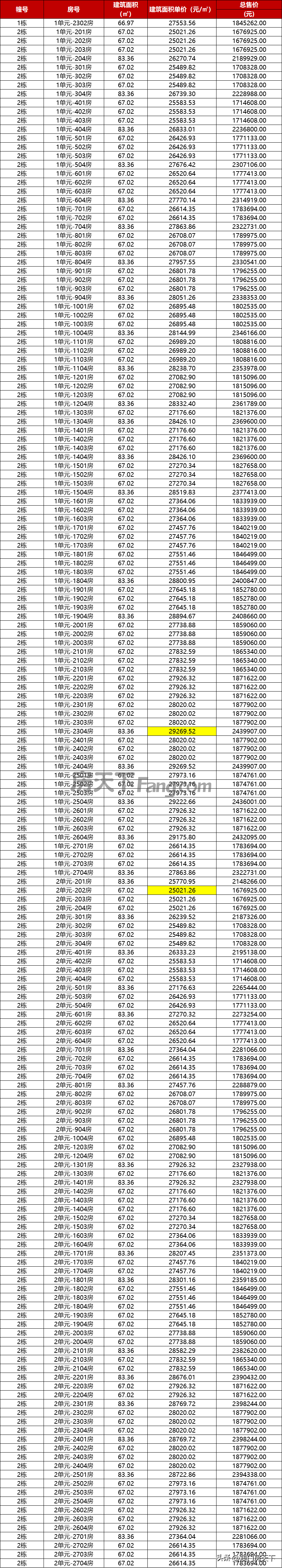 珠海楼市最便宜的价格表，珠海最新1295套房源备案价曝光