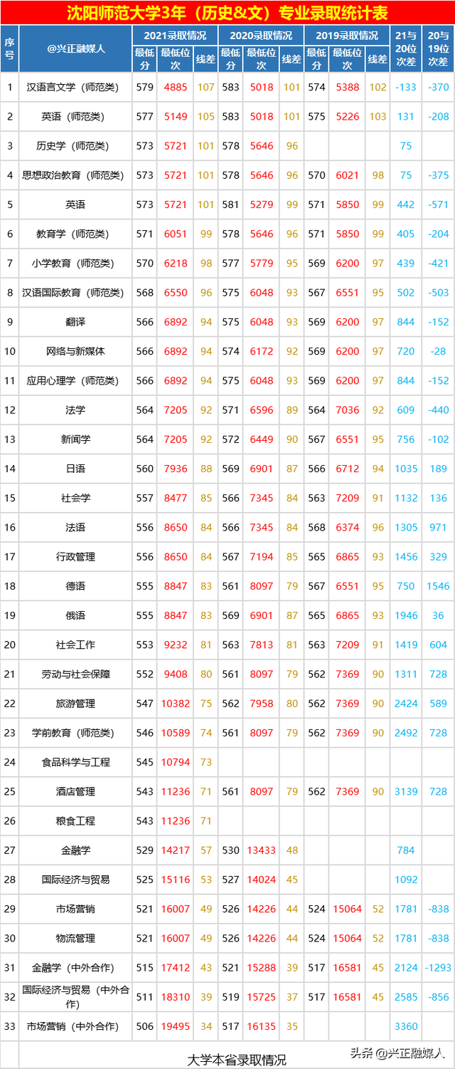 沈阳师范大学是一本还是二本，沈阳师范大学是几本（沈阳师范大学2021年—2019年3年）