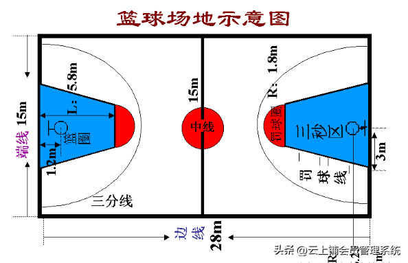 正规篮球场的规格，篮球场规格（国际篮球场地标准尺寸是多少）