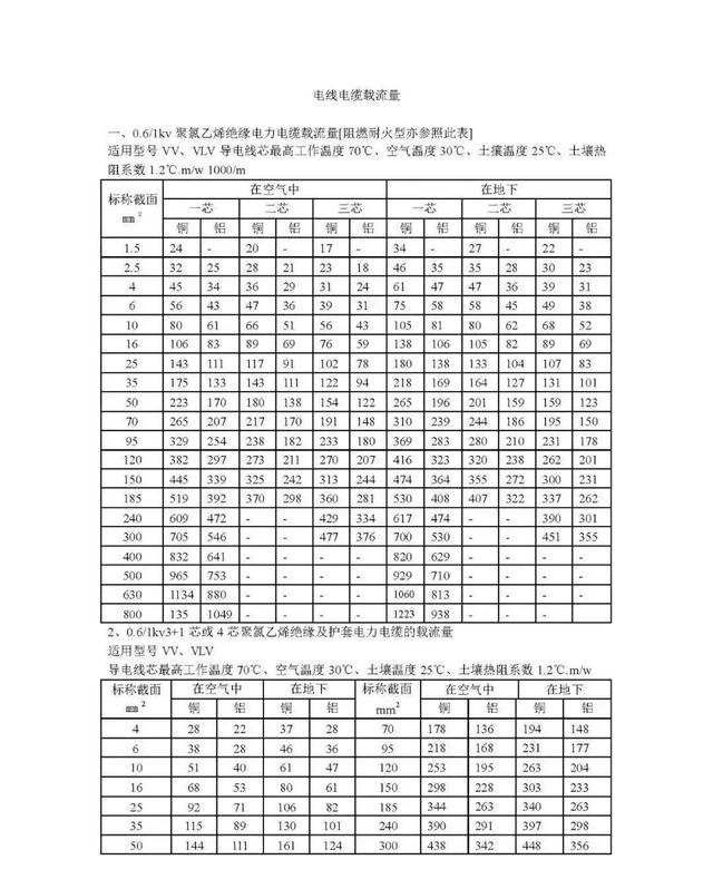 铜芯电缆载流量对照表，铜芯电缆载流量表（电力电缆载流量对照表）