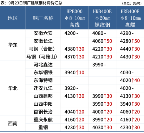 2022年钢材价格一览表，谁能帮我预测以后的钢材价格涨落?谢谢!（“惊九”将过 银十能否可期）