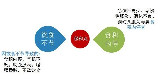 保和丸的作用与功效，千古消食化积第一名方——保和丸