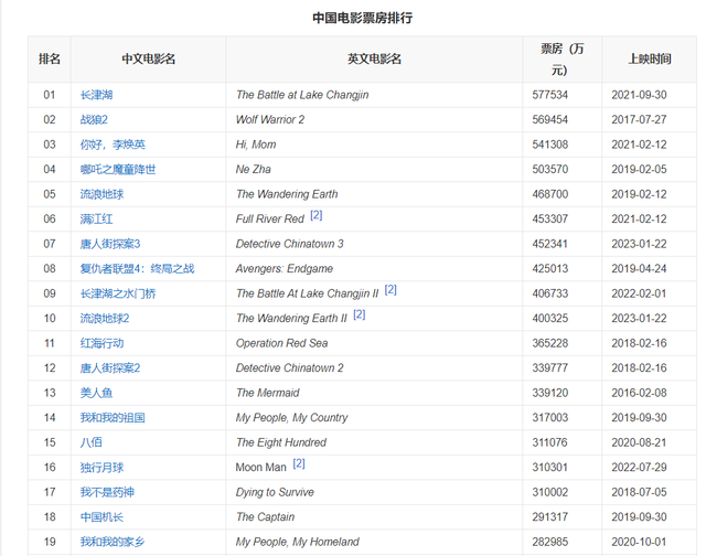 韩国电影史上票房排名，我查了下中日韩电影票房排行榜