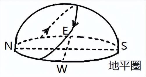太阳视运动轨迹图解析，太阳视运动轨迹图解（备战23年高考地理一轮复习）
