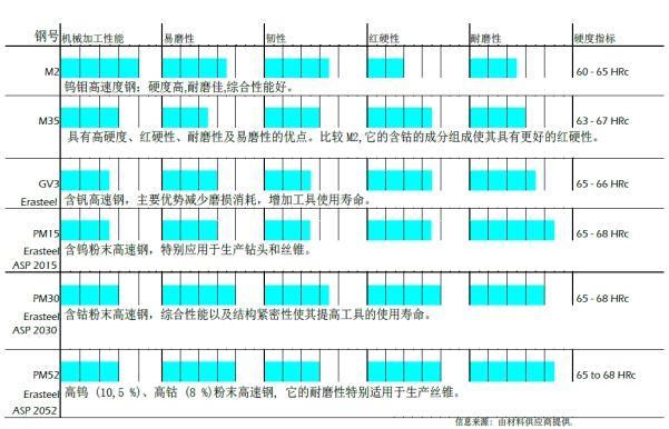 m35是什么材质，m35-1是什么材质（M2、M35、M45高速钢的性能）