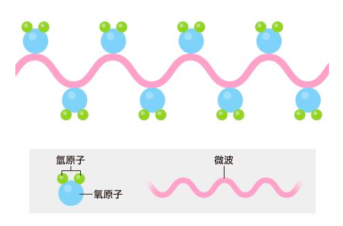 微波炉是靠微波加热吗，微波炉是靠微波加热吗怎么用（微波炉加热食物，有毒且致癌）