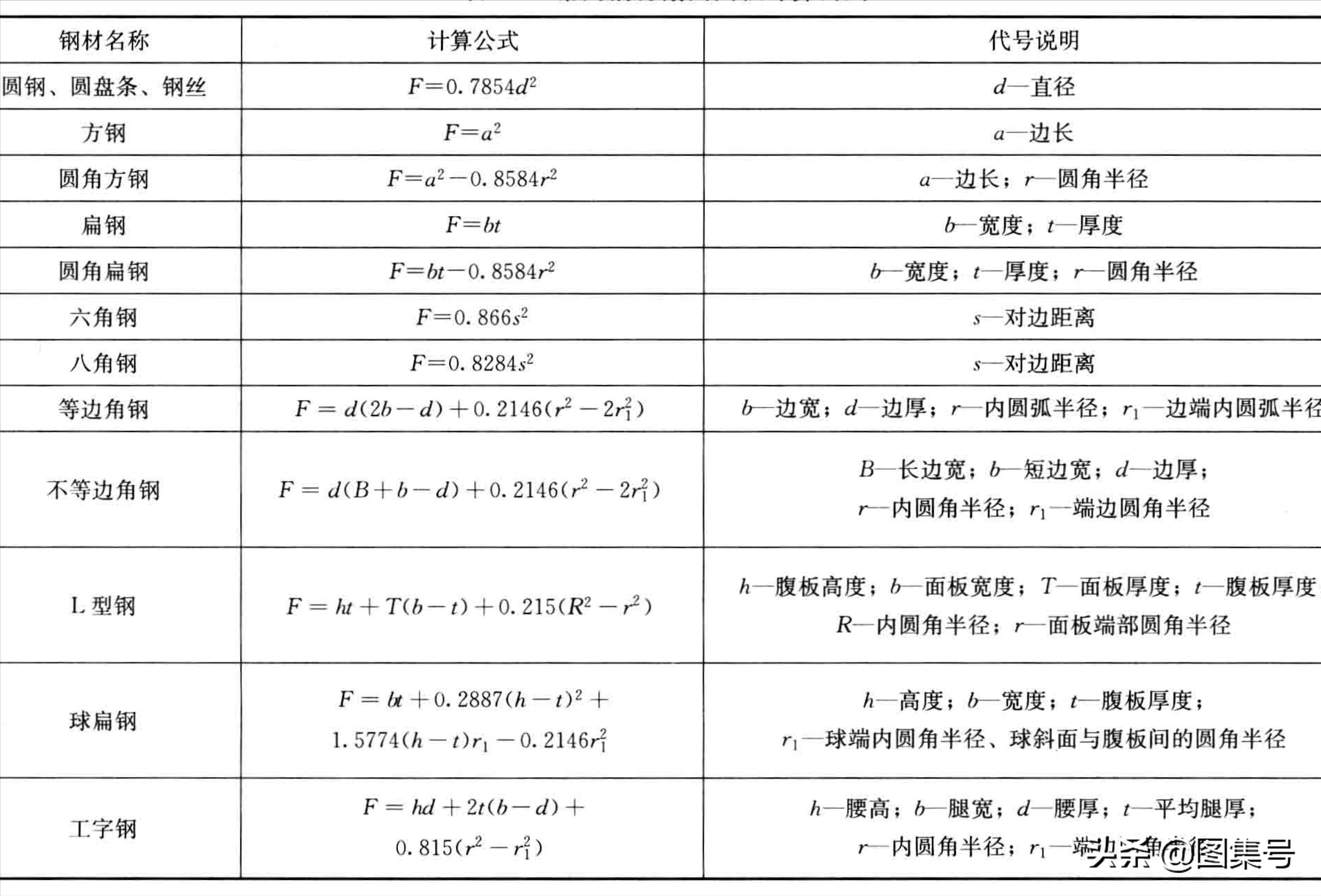 圆钢的理论重量表(圆钢重量)插图(1)