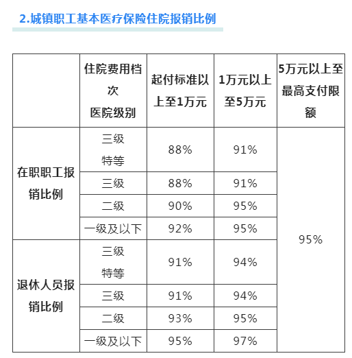 社保卡报销百分之多少，社保怎么交 个人一年多少钱（你关心的医保报销比例，看这里）