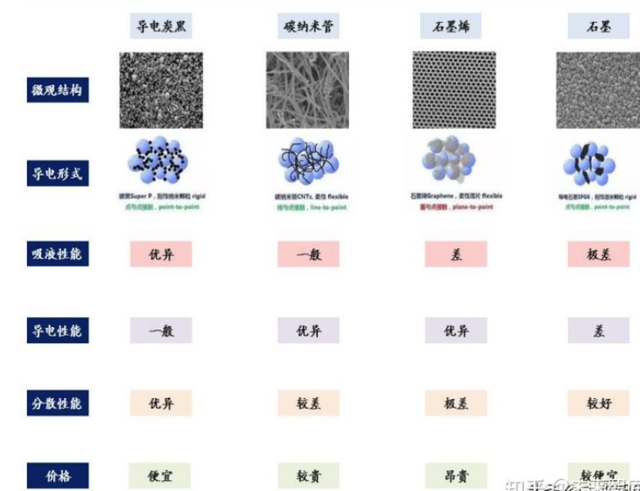 什么是碳纳米管，导电剂行业梳理——导电炭黑、碳纳米管都是什么