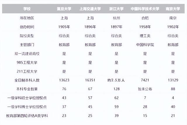 华东五省是哪几个省，华东5省是哪个五个省（华东五校各项实力对比）