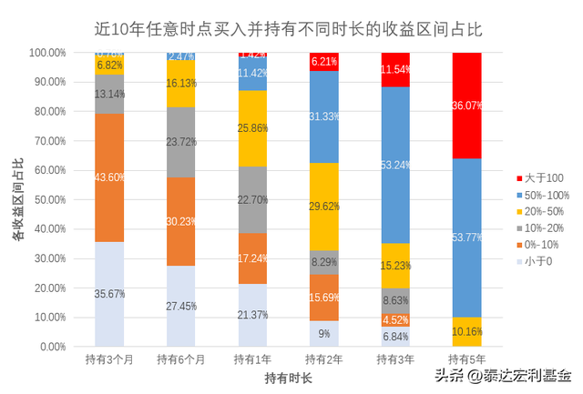 基金每日收益率怎么算出来的收益多少合适，基金每日收益率怎么算出来的收益多少合适呢？