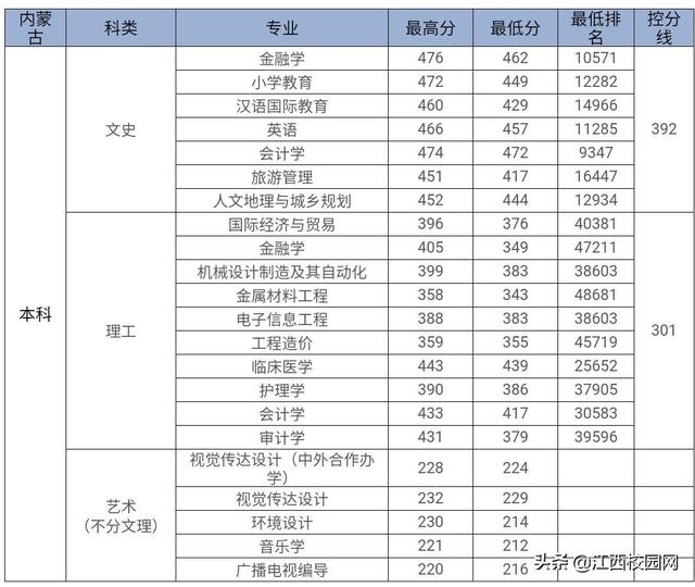 九江学院录取查询，2021级九江学院新生开学时间和入学指南及入学军训考试（来看2021年分省分专业录取分数线）