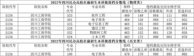 成都理工大学工程技术学院怎么样，民办二本真实感受（四川民办高校2022年在渝投档分数线出炉）