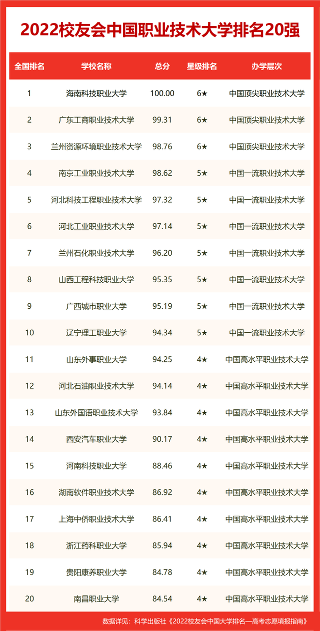 海南省大学排名，海南大学排名榜一览表（校友会2022海口市大学排名）