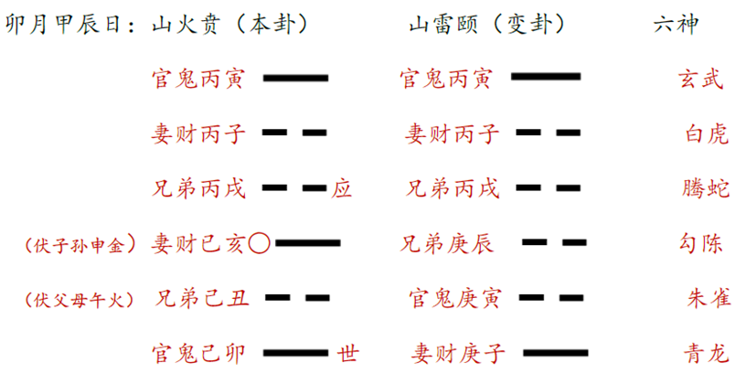 易经演股法_易经变卦筮法_易经占卜变卦