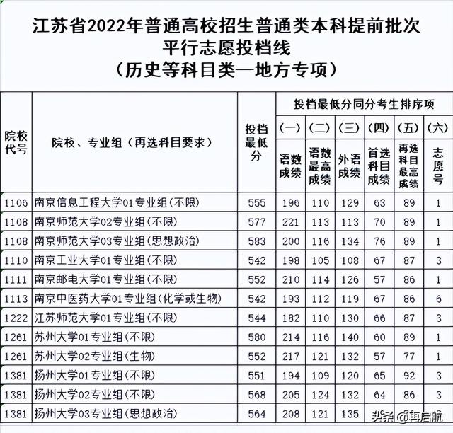 南京中医药大学分数线，南京中医药大学2022录取分数线（2022江苏历史类）